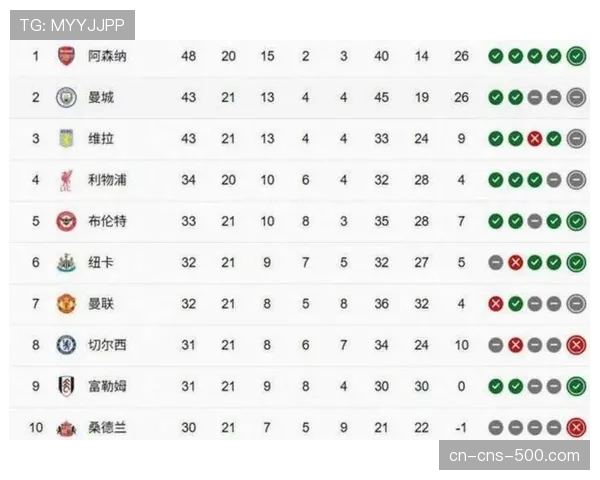 英超积分榜分析：维拉、热刺、曼联三队仅差2分，争四大战白热化